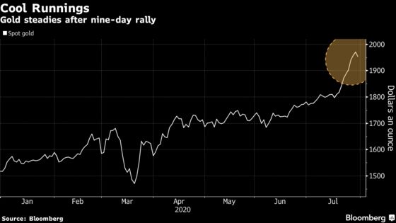 Spot Gold Snaps Nine-Day Rally That Saw Metal Rise to a Record