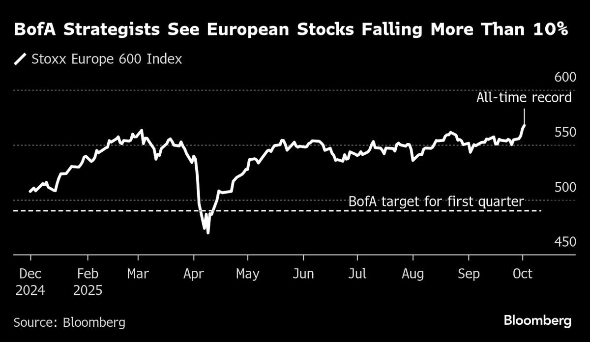 BofA’s Raedler Sees European Stocks Slumping More Than 10%