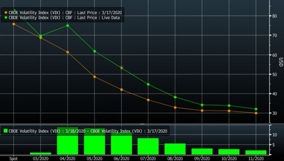 Rise in Middle of VIX Curve Shows Traders See a Long Bear Market