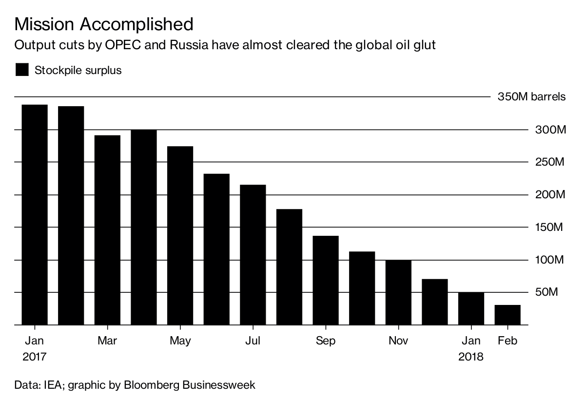 Slaying The Global Oil Glut - Bloomberg