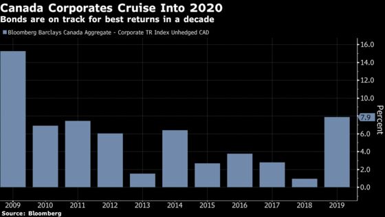 Best-in-a-Decade Canada Bond Rally Leaves Some Pockets of Yield