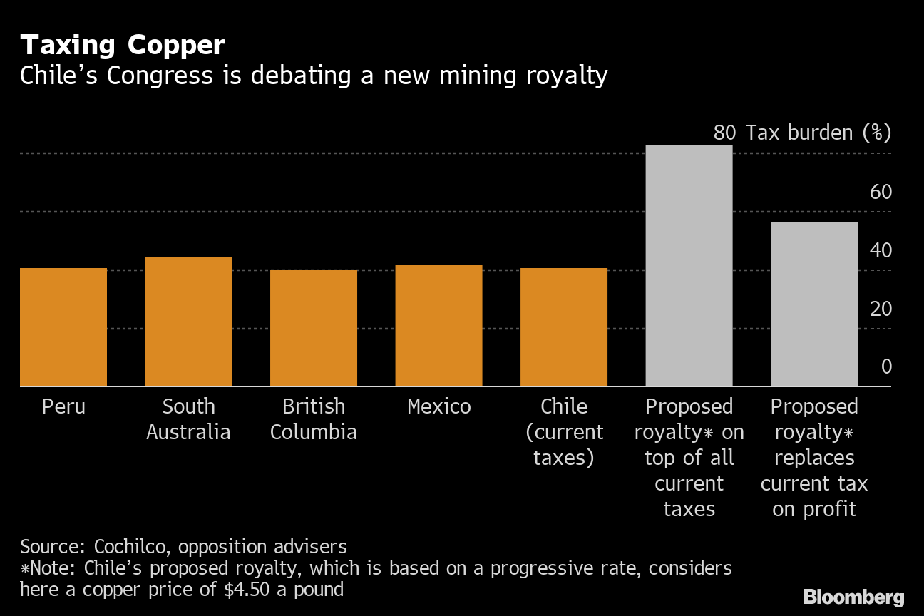 Copper Tax Bill Clears Another Hurdle in Top Producer Chile - Bloomberg