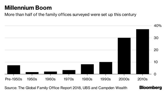 Ultra-Rich Families Ride Stocks Surge to Double Annual Gains