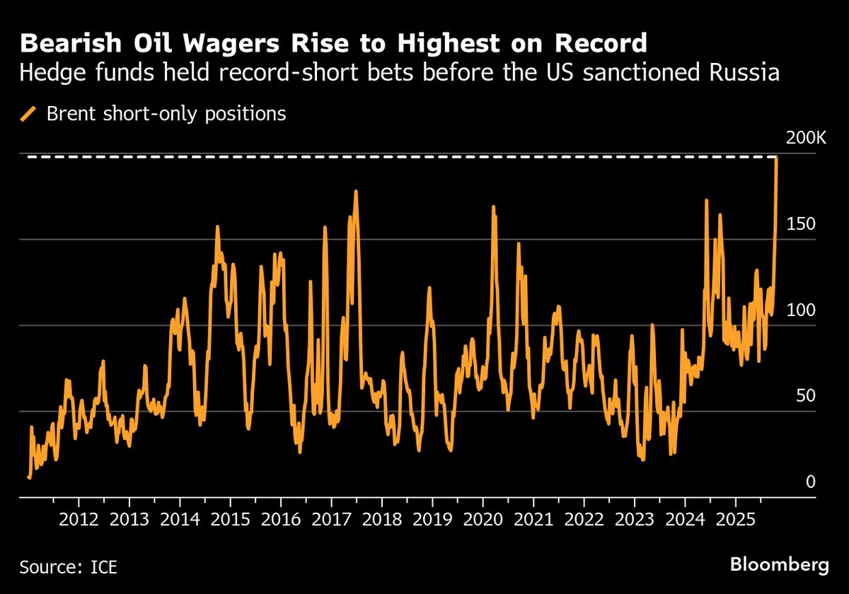 Hedge Funds Miss Sanctions-Led Oil Rally With Record Short Bets