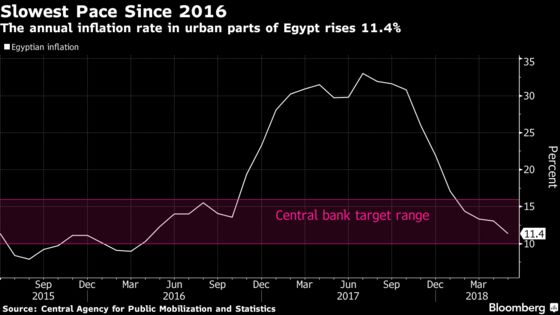 Egypt Consumer Prices Rise at Slowest Pace in Over 2 Years