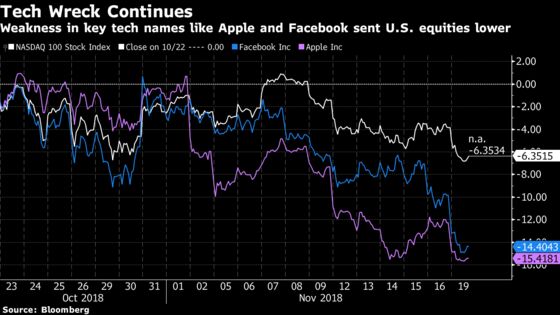 Stocks Sink as Apple, Facebook Pace the Tech Wreck: Markets Wrap