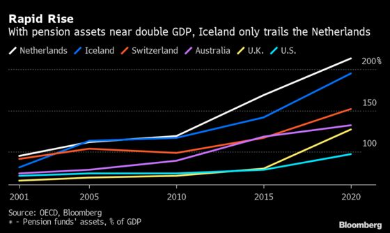 Iceland’s Gigantic Pension Fund Is Creating a Headache at Home
