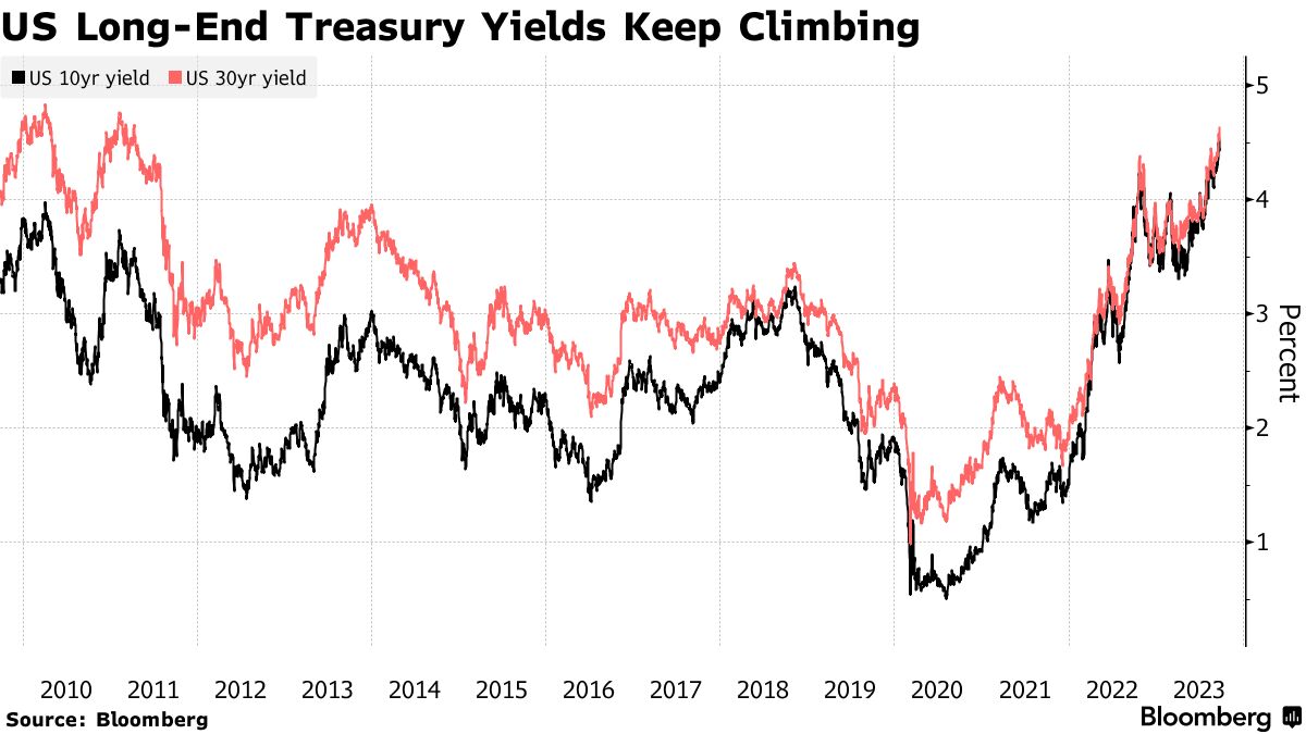 Treasuries Extend Selloff, Pushing 10-Year Yield to 16-Year High - Bloomberg