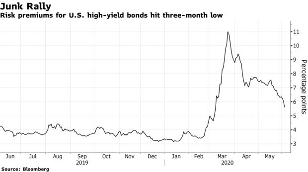 Las primas de riesgo para los bonos de alto rendimiento de EE. UU. Alcanzaron un mínimo de tres meses