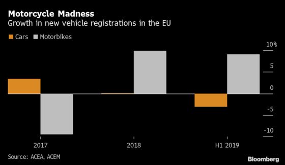 While Carmakers Suffer, Motorcycles Are on a Roll in Europe
