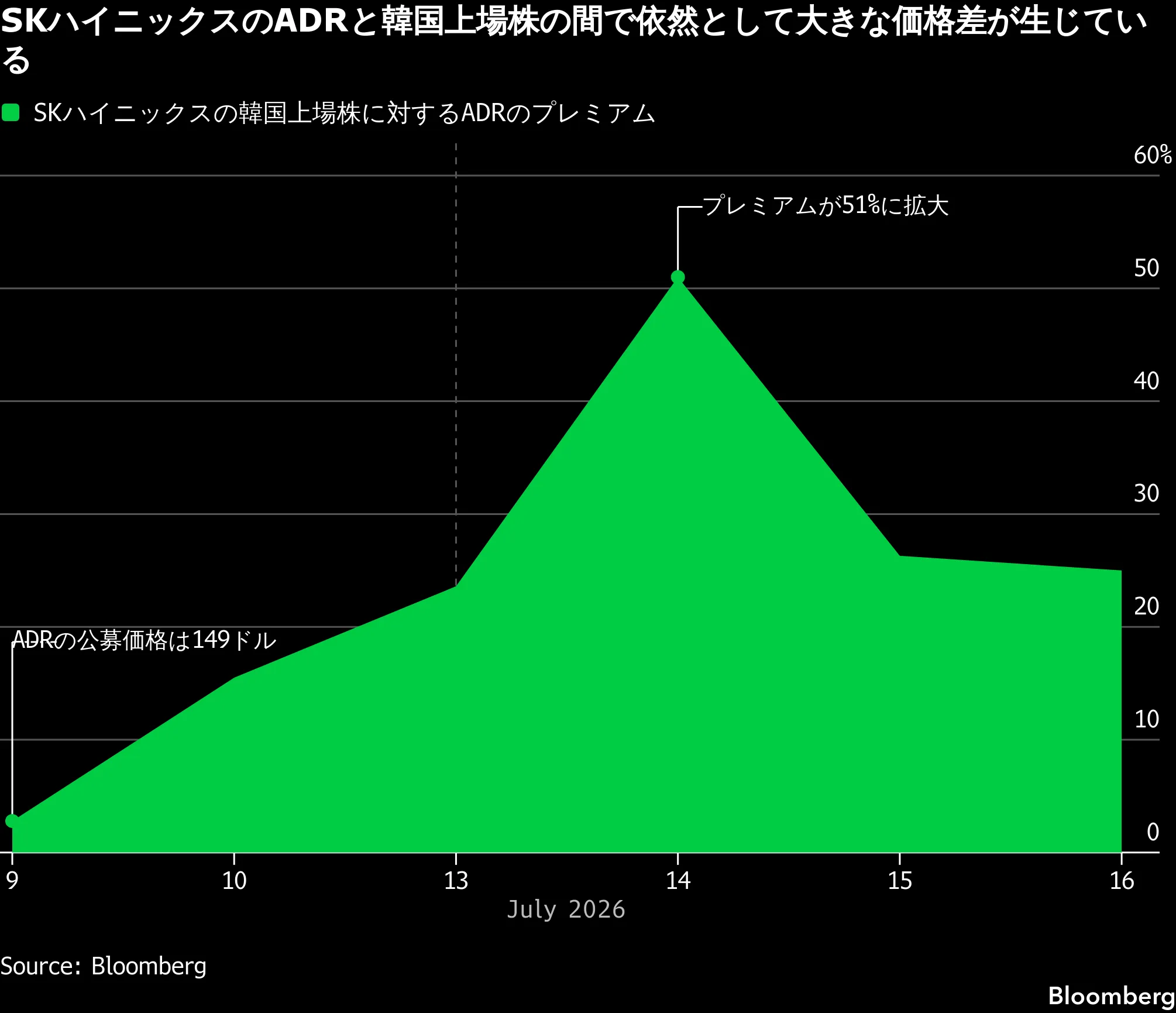 米上場の韓国ETFに過去最大の資金流入、SKハイニックスADRの代替投資