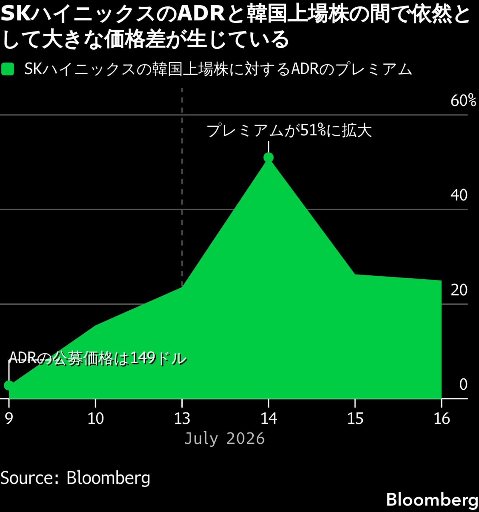 米上場の韓国ETFに過去最大の資金流入、SKハイニックスADRの代替投資