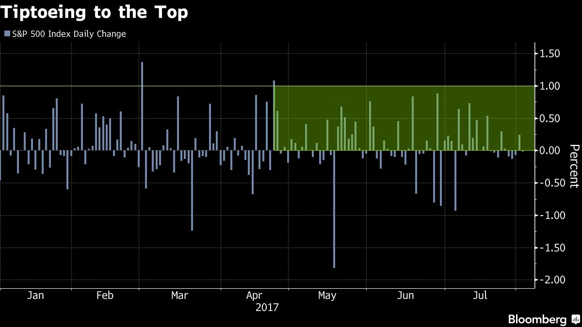 It's Been Three Months Since U.S. Stocks Went Up 1 In a Single Day