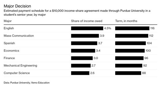 College Grads Sell Stakes in Themselves to Wall Street