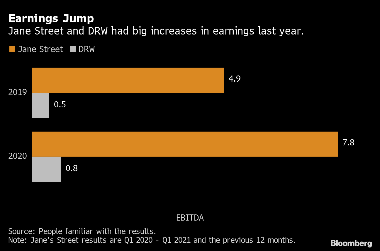jane-street-drw-traders-made-billions-as-virus-hit-markets-bloomberg