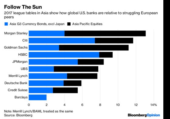 Europe’s Banks Miss Out on a Globalized World