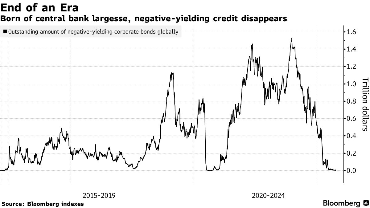 Negative Yields Are Now Extinct in the World of Corporate Bonds - Bloomberg