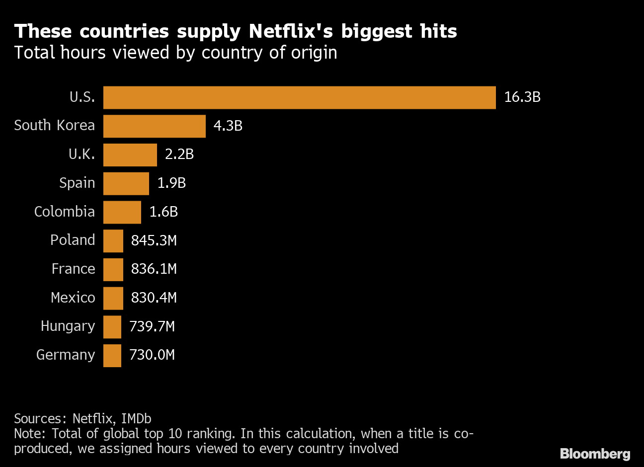 Netflix Top 10 - By Country: Spain