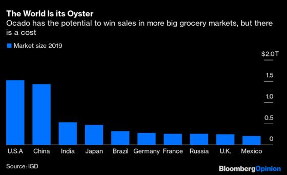 Ocado Better Use Its $1.3 Billion Windfall Wisely