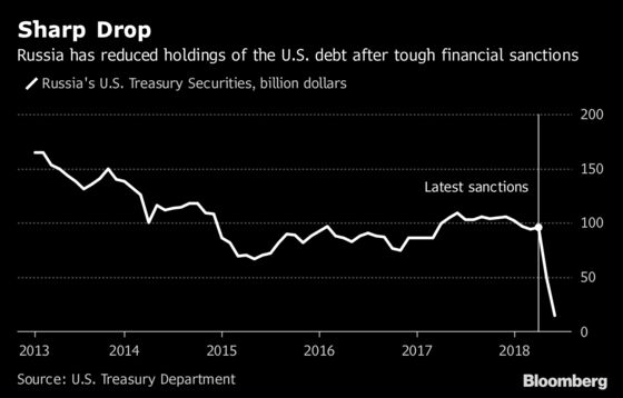 Putin Hedges Trump Bet by Dumping Treasuries to Safeguard Assets