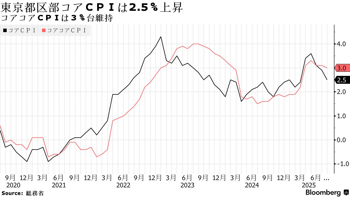 東京消費者物価は伸び縮小も市場予想と一致、日銀利上げ観測の支えに - Bloomberg