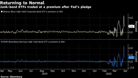 Fed’s Ability to Buy ETFs May Help Ensure It Never Needs To