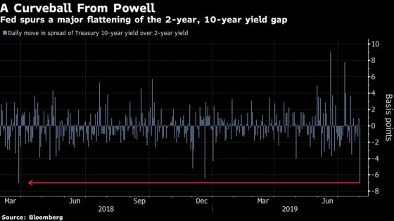 Powell Smashes Yield Curve Flatter by Sowing Doubts on Rate Cuts