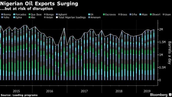 Nigeria’s Oil Exports Surge Blighted by Abductions, Outages
