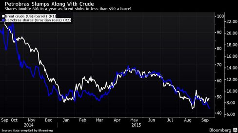 Shares tumble 60% in a year as Brent sinks to less than $50 a barrel