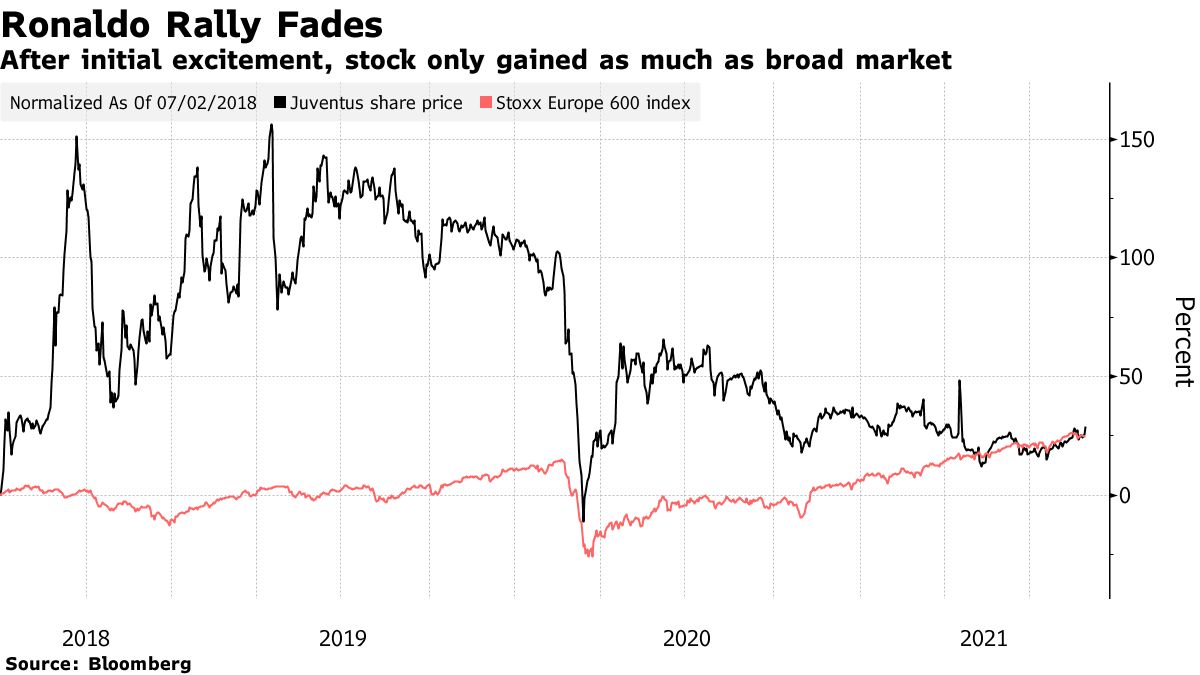 Juventus Shares Plunge on Capital Raise Plan - Bloomberg