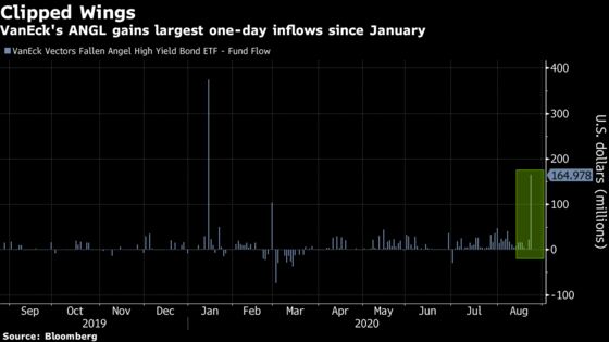 Fallen-Angels ETF Lures $160 Million in Bet on Bond Redemption