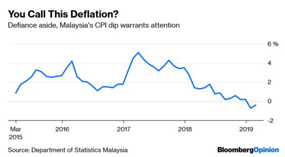 Deflation Is Now Public Enemy No. 1 in Malaysia