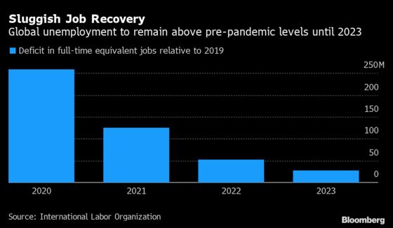 Virus Variants Dim the Prospects for a Global Jobs Recovery