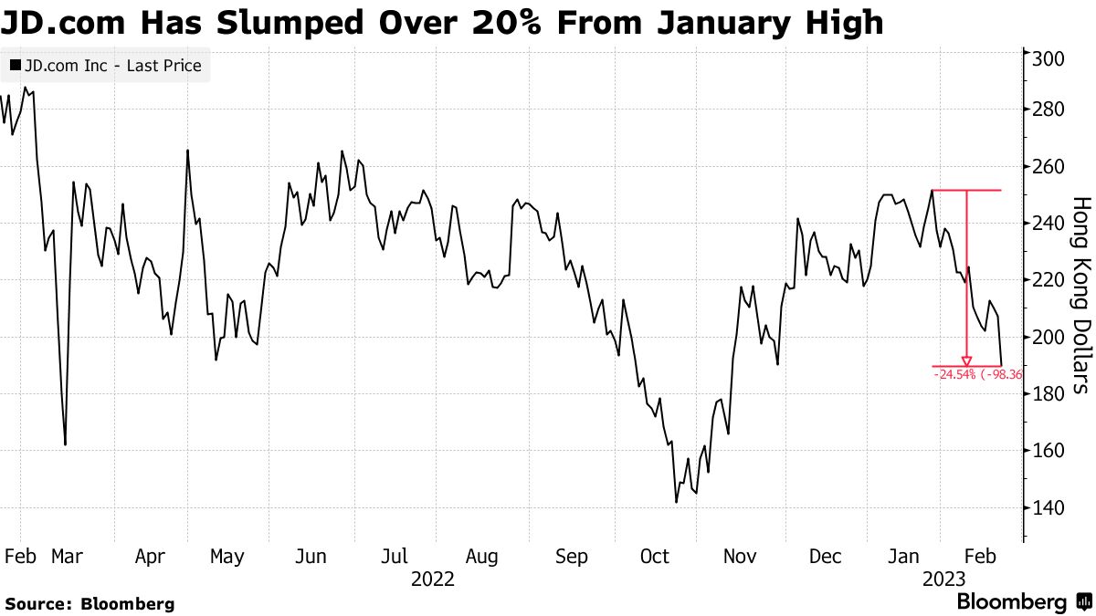 JD.com (9618) Leads Slide in China Tech Stocks After Subsidy Report -  Bloomberg
