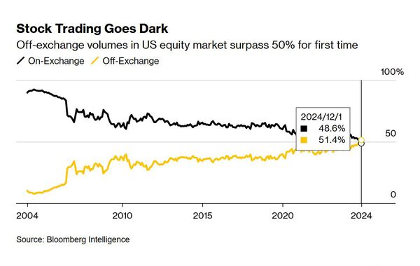 Wall Street Enters Darker Age With Most Stock Trading Now Hidden