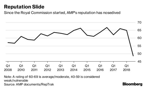 New CEO's Big Task at AMP Laid Bare in Internal Research Report