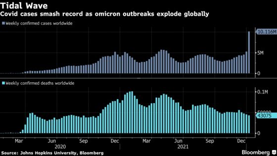 Weekly Covid Cases Pass 10 Million, Doubling Previous Record