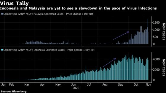 Trump Era’s Top Asia Equity Losers Face Hurdles After Biden Win