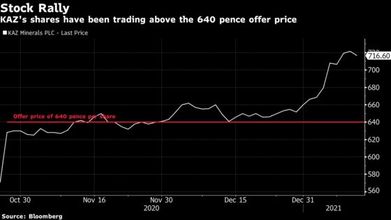 KAZ Investor RWC Pushes Board to Scrap $2.4 Billion Buyout