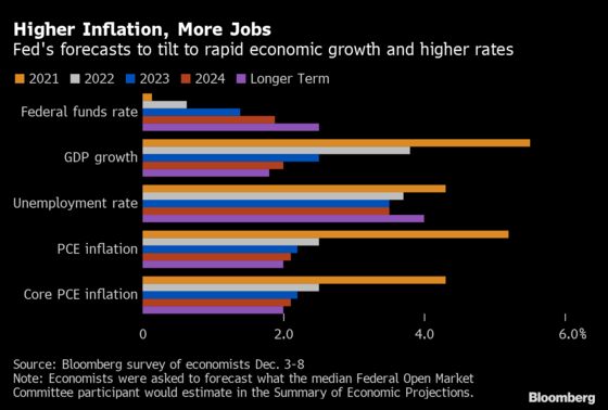 Fed to Pivot to Fast Taper, More Rate Hikes: Decision-Day Guide