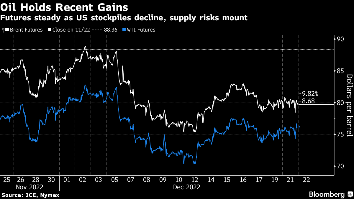 Oil Holds Two-Day Gain on US Stockpile Decline, Risks to Supply