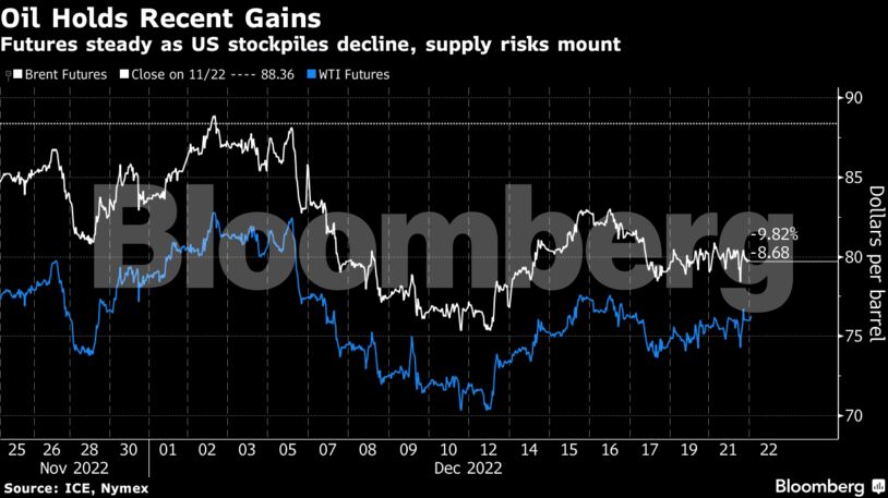 Oil Holds Recent Gains | Futures steady as US stockpiles decline, supply risks mount