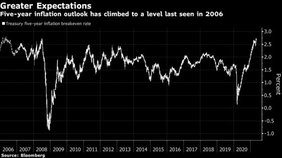 Bond Traders Lift 5-Year Inflation Outlook to Highest Since 2006