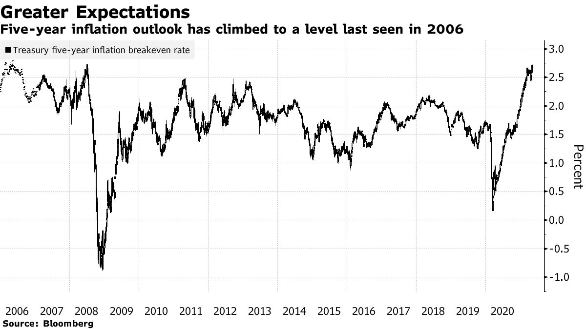 米５年物ブレークイーブン・レートが上昇、2006年以来の高水準に - Bloomberg