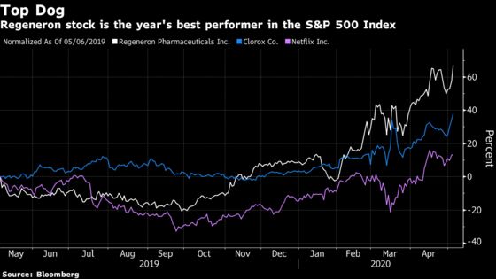 Regeneron Extends Its Run as S&P 500’s Top Stock After Covid-19 Drug Update