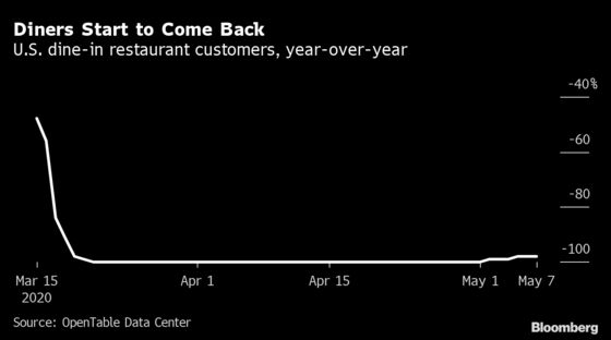 Americans Are Starting to Venture Out to Dine at Restaurants