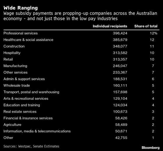 Australia’s Economic Reckoning Delayed as Loan Holiday Extended