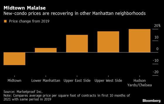 Condo Sales Are Soaring All Over Manhattan -- Except Midtown