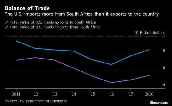 South Africa Will Caution Trump on ‘Premature’ Trade Review