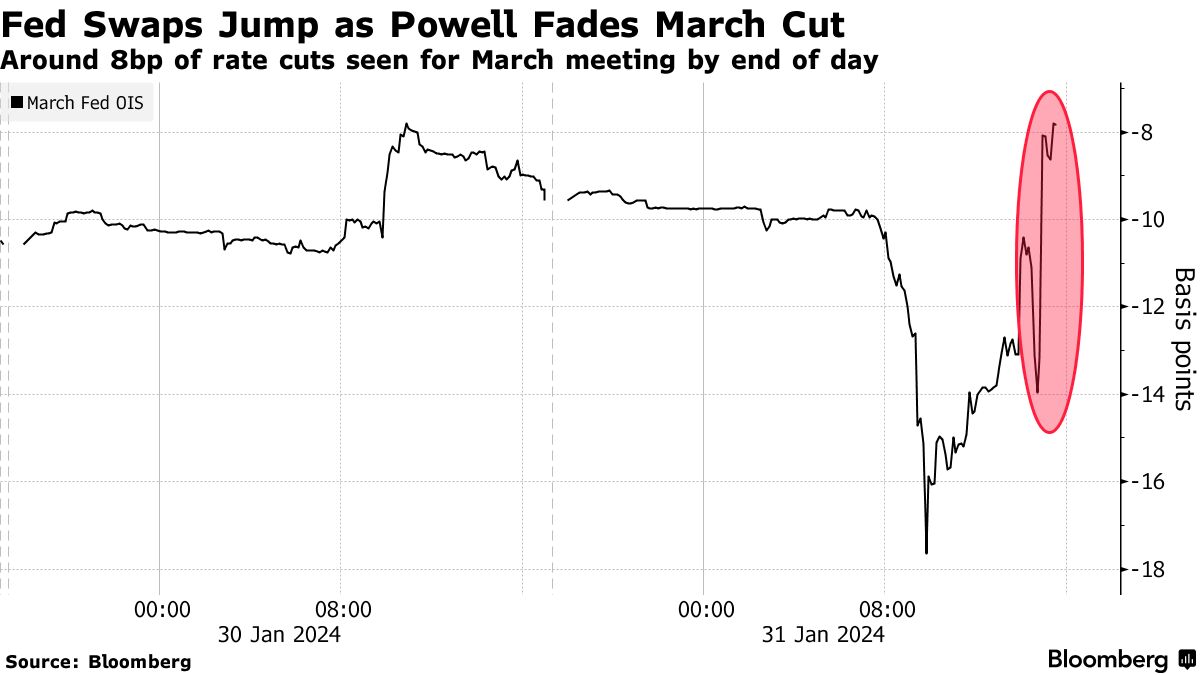 Los swaps de la Reserva Federal saltan a medida que Powell recorta el mes de marzo |  Al final del día se prevén recortes de tipos de alrededor de 8 puntos básicos en la reunión de marzo